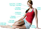 Get your facts right regarding the laser hair removal procedure